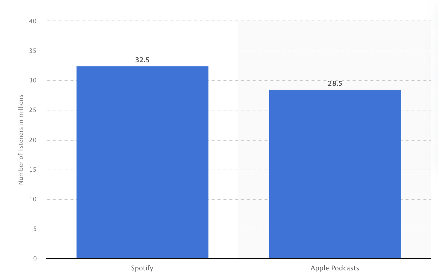 Graph 5